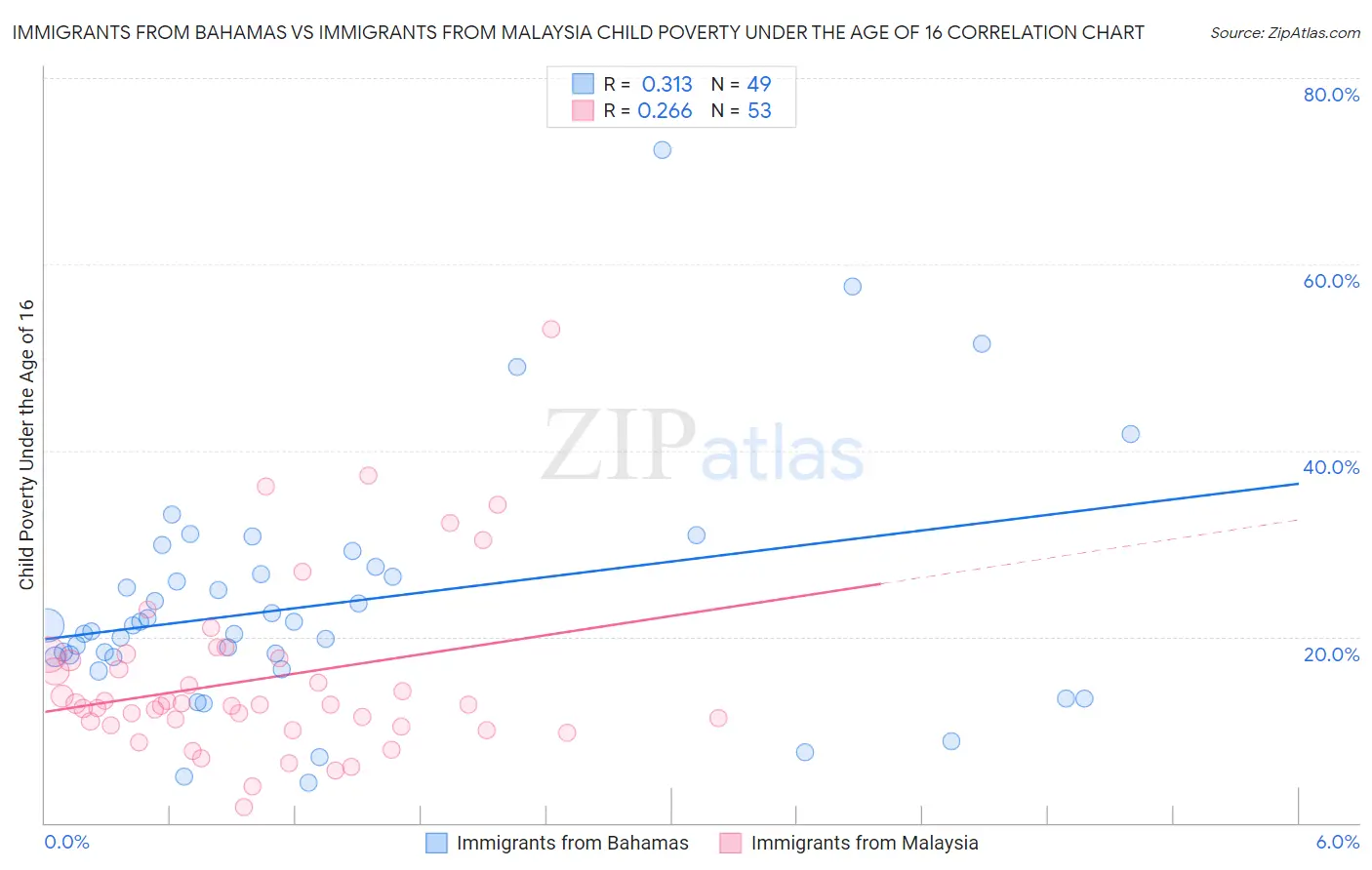 Immigrants from Bahamas vs Immigrants from Malaysia Child Poverty Under the Age of 16