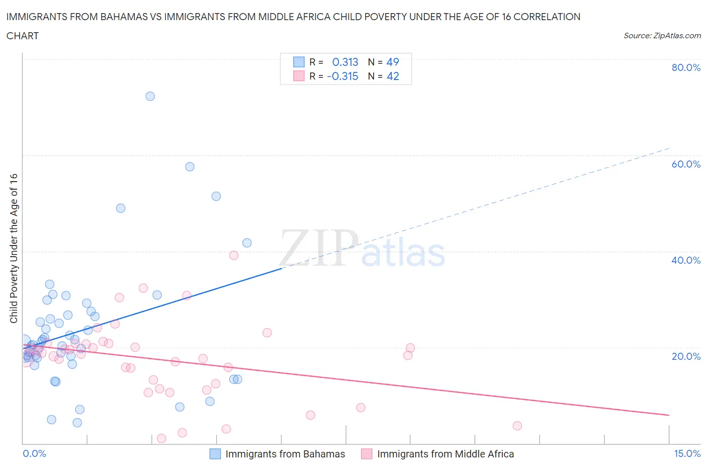 Immigrants from Bahamas vs Immigrants from Middle Africa Child Poverty Under the Age of 16