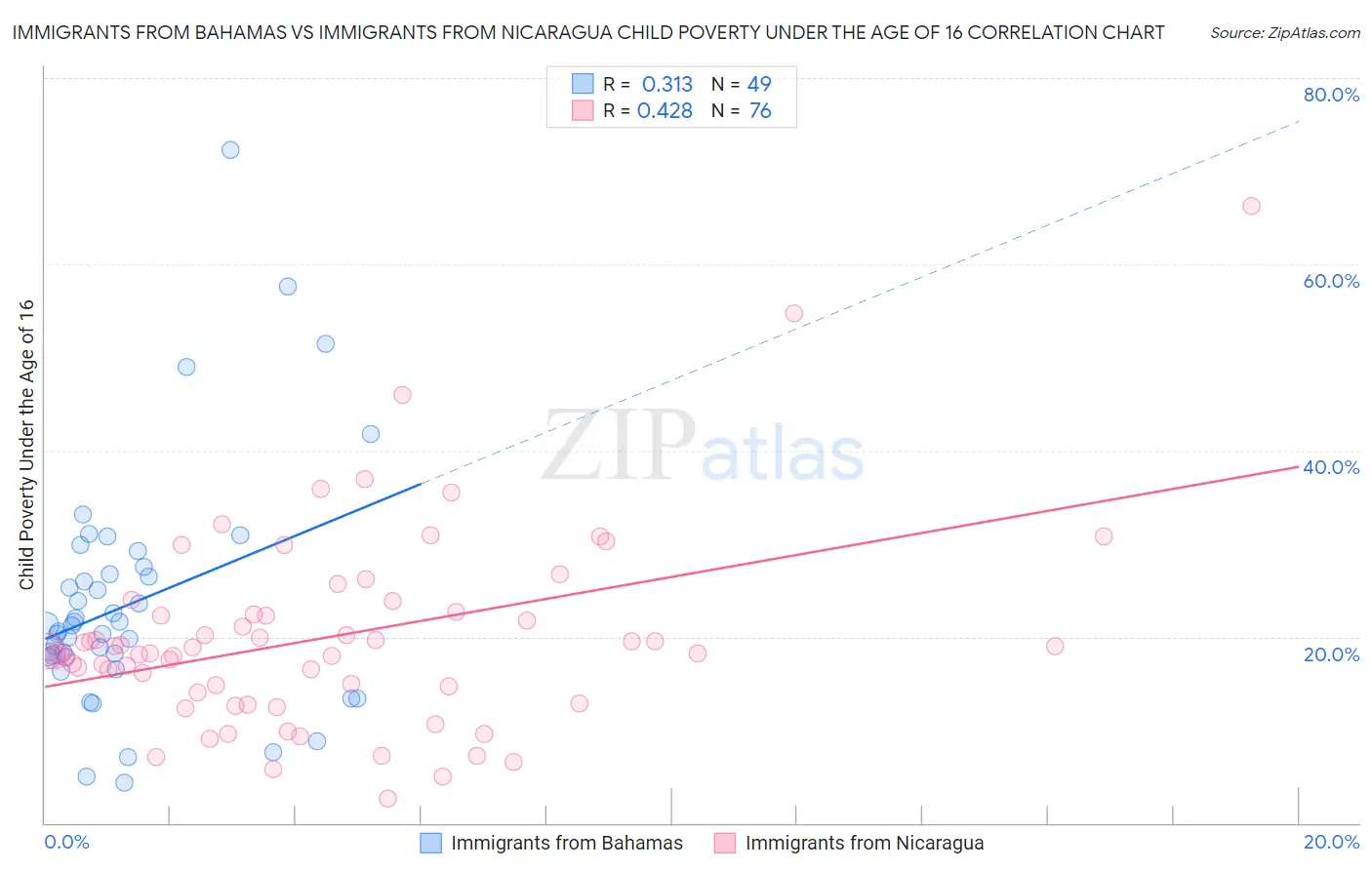 Immigrants from Bahamas vs Immigrants from Nicaragua Child Poverty Under the Age of 16