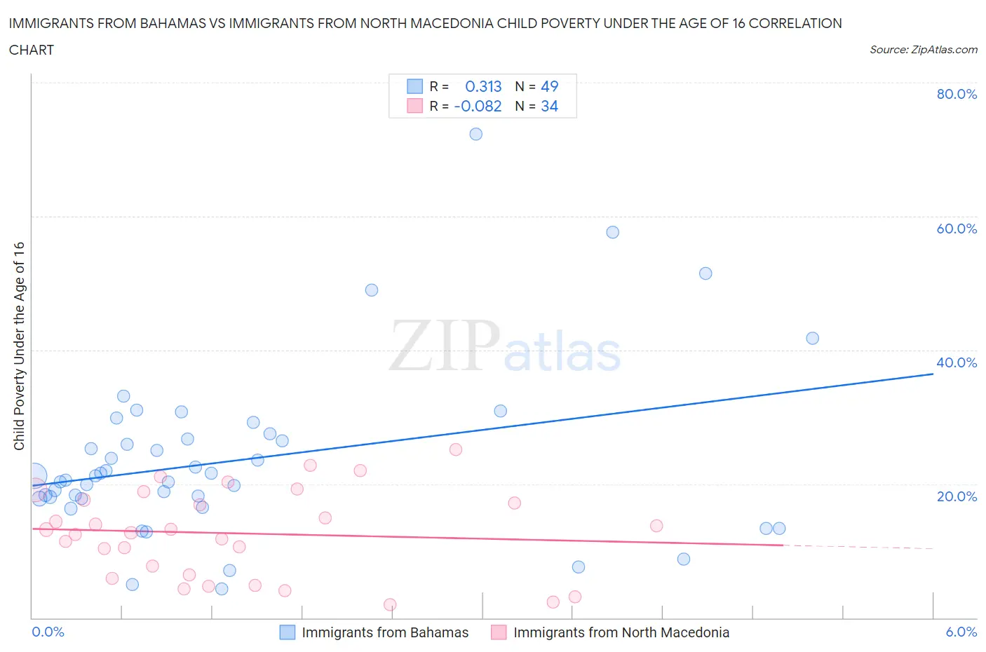 Immigrants from Bahamas vs Immigrants from North Macedonia Child Poverty Under the Age of 16