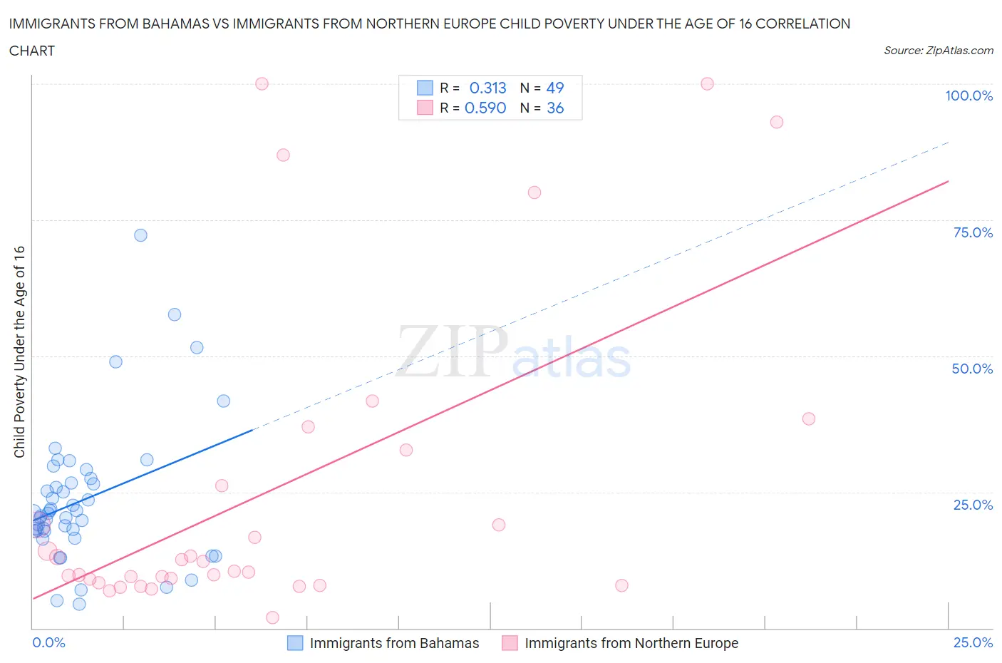 Immigrants from Bahamas vs Immigrants from Northern Europe Child Poverty Under the Age of 16