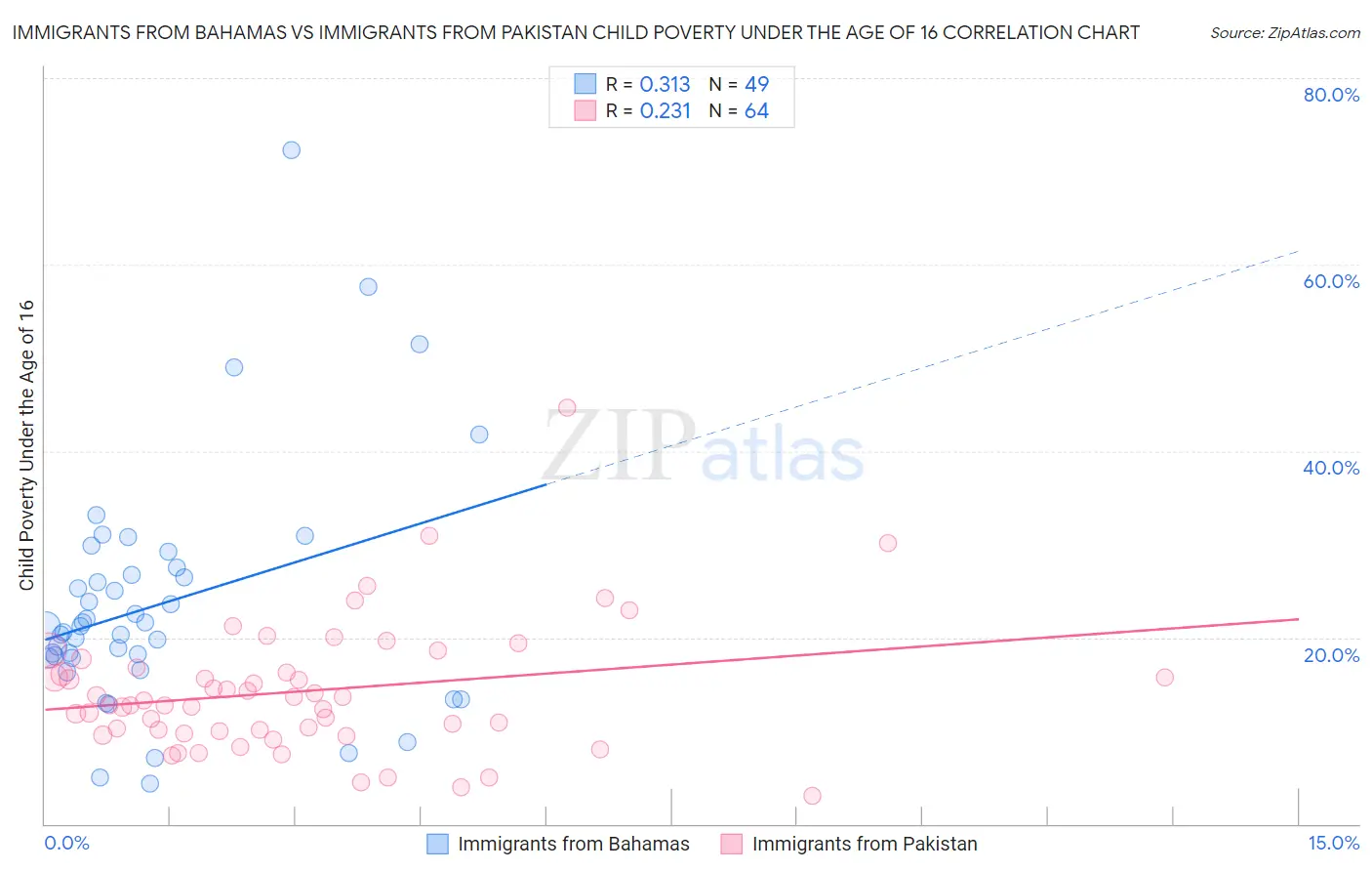 Immigrants from Bahamas vs Immigrants from Pakistan Child Poverty Under the Age of 16