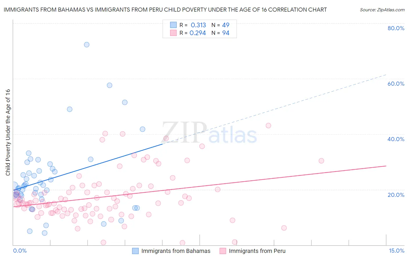 Immigrants from Bahamas vs Immigrants from Peru Child Poverty Under the Age of 16