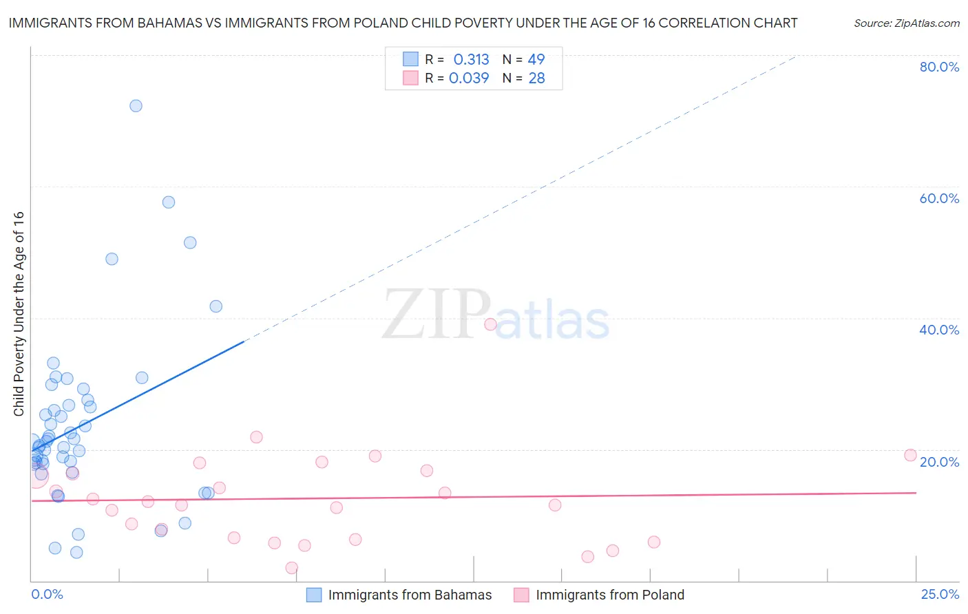 Immigrants from Bahamas vs Immigrants from Poland Child Poverty Under the Age of 16