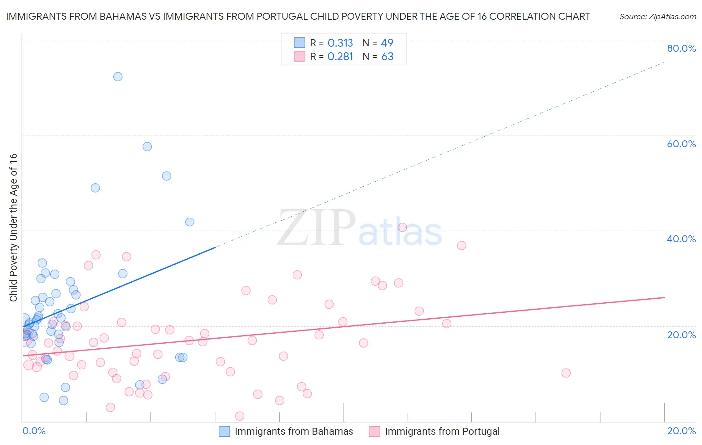 Immigrants from Bahamas vs Immigrants from Portugal Child Poverty Under the Age of 16