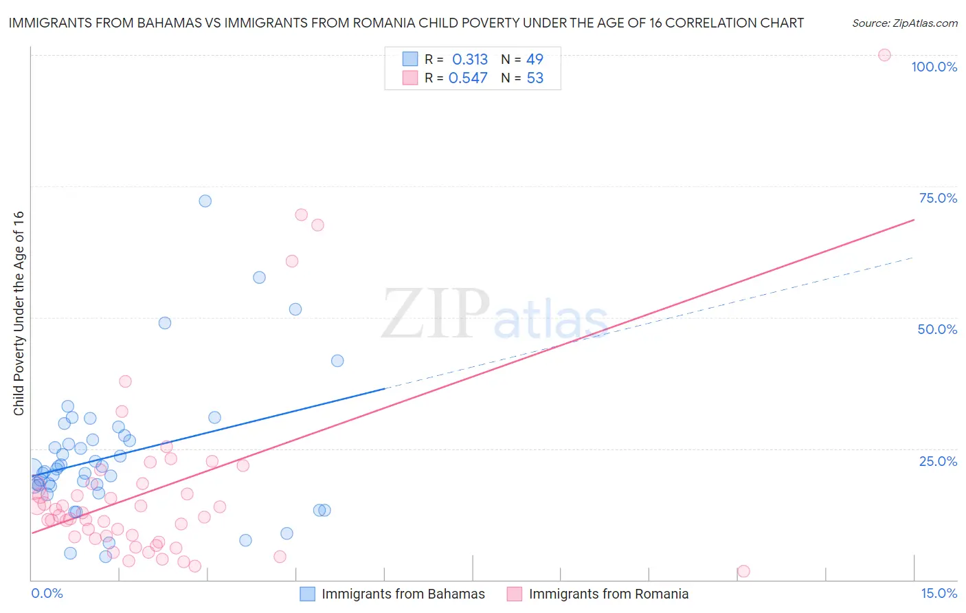 Immigrants from Bahamas vs Immigrants from Romania Child Poverty Under the Age of 16