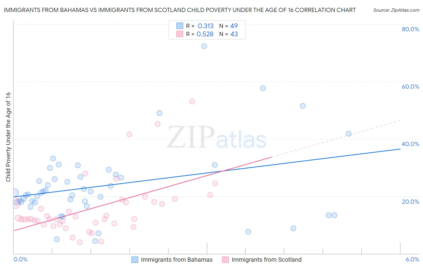 Immigrants from Bahamas vs Immigrants from Scotland Child Poverty Under the Age of 16