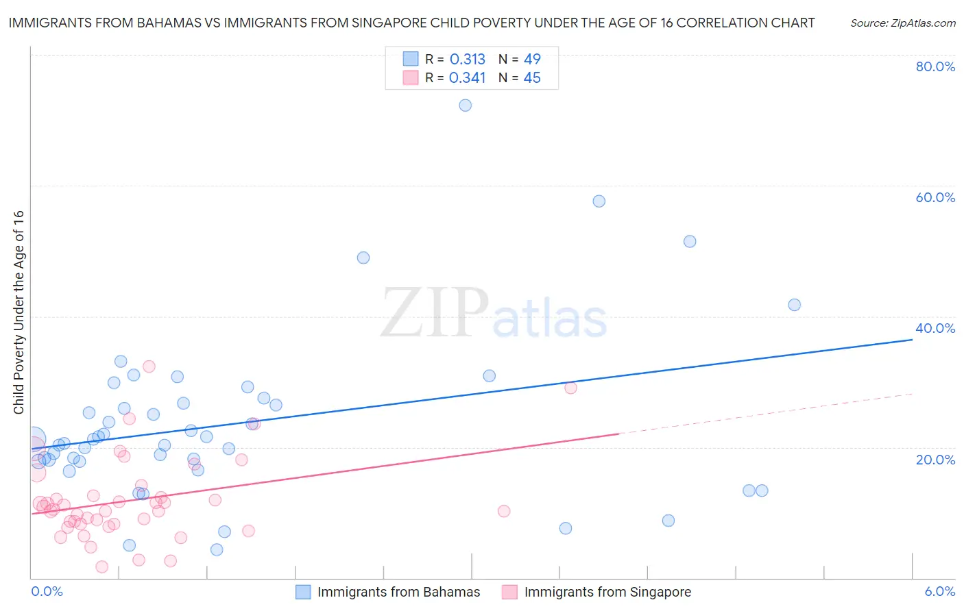 Immigrants from Bahamas vs Immigrants from Singapore Child Poverty Under the Age of 16
