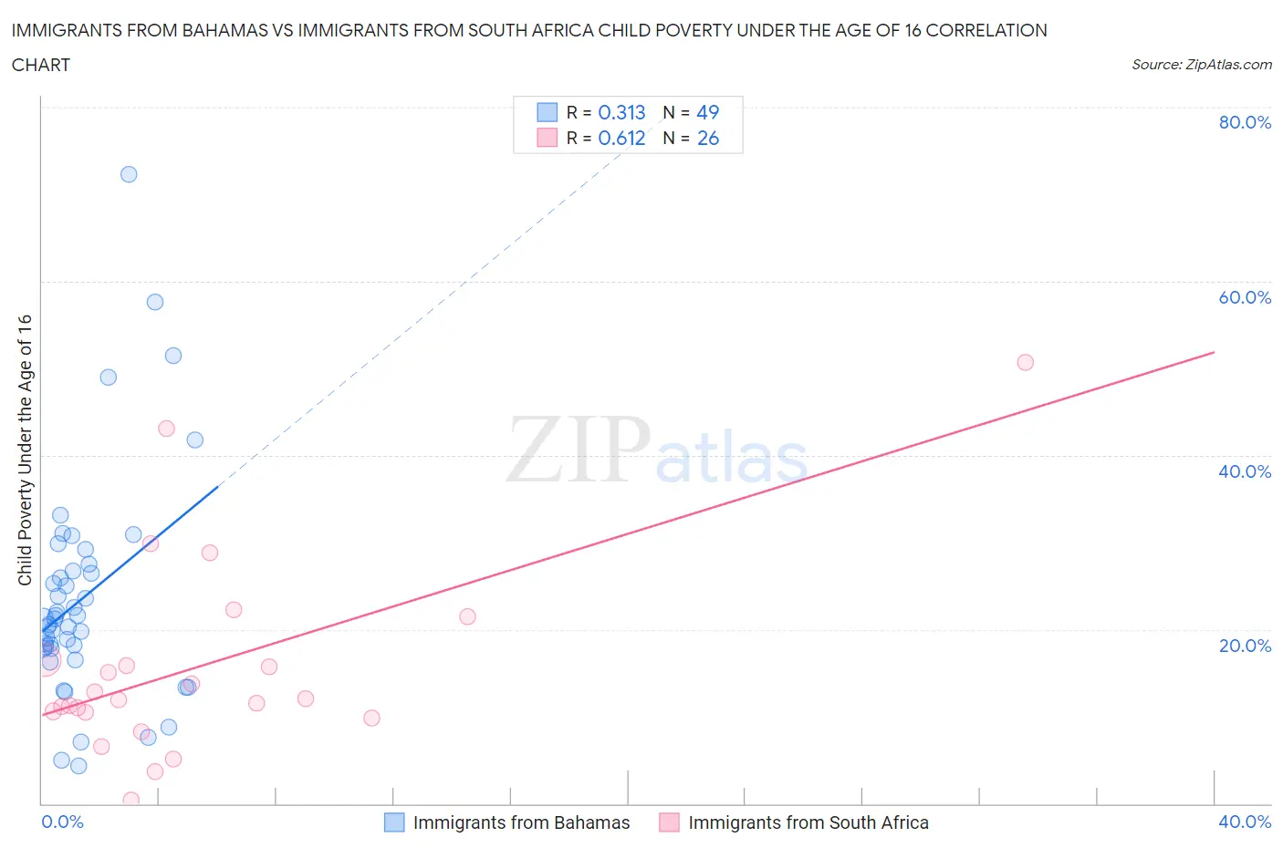 Immigrants from Bahamas vs Immigrants from South Africa Child Poverty Under the Age of 16