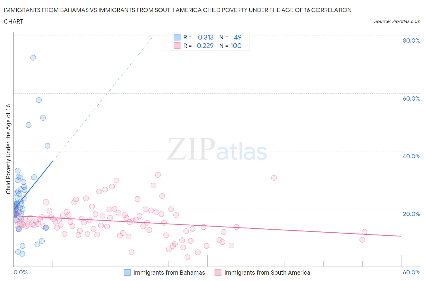 Immigrants from Bahamas vs Immigrants from South America Child Poverty Under the Age of 16