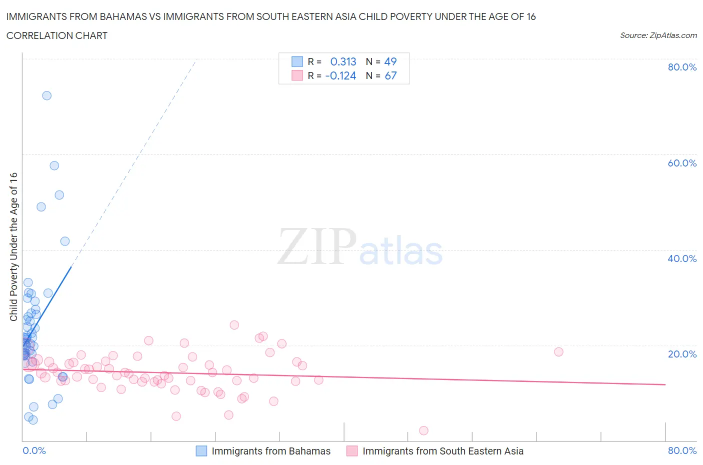 Immigrants from Bahamas vs Immigrants from South Eastern Asia Child Poverty Under the Age of 16