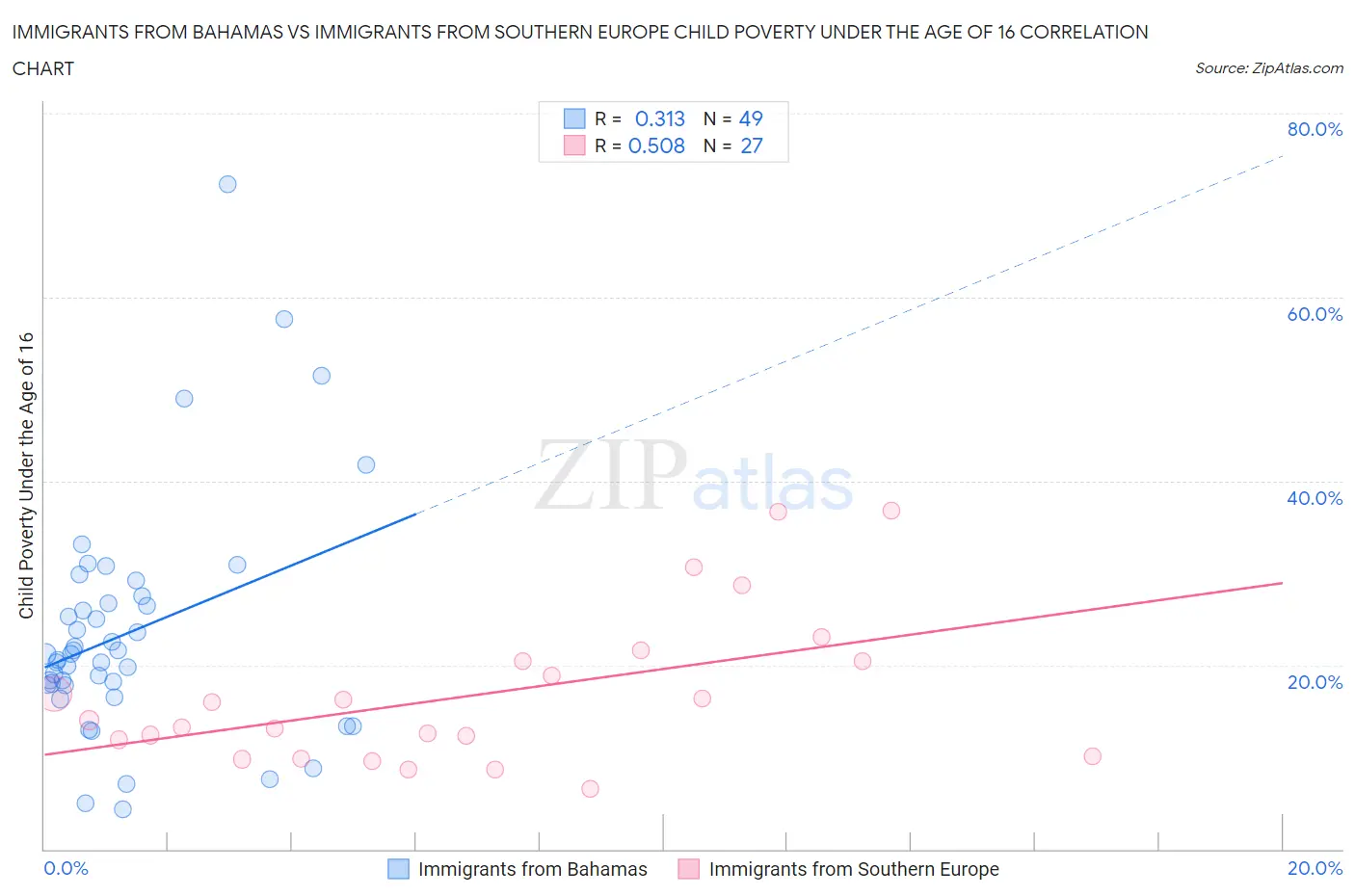 Immigrants from Bahamas vs Immigrants from Southern Europe Child Poverty Under the Age of 16