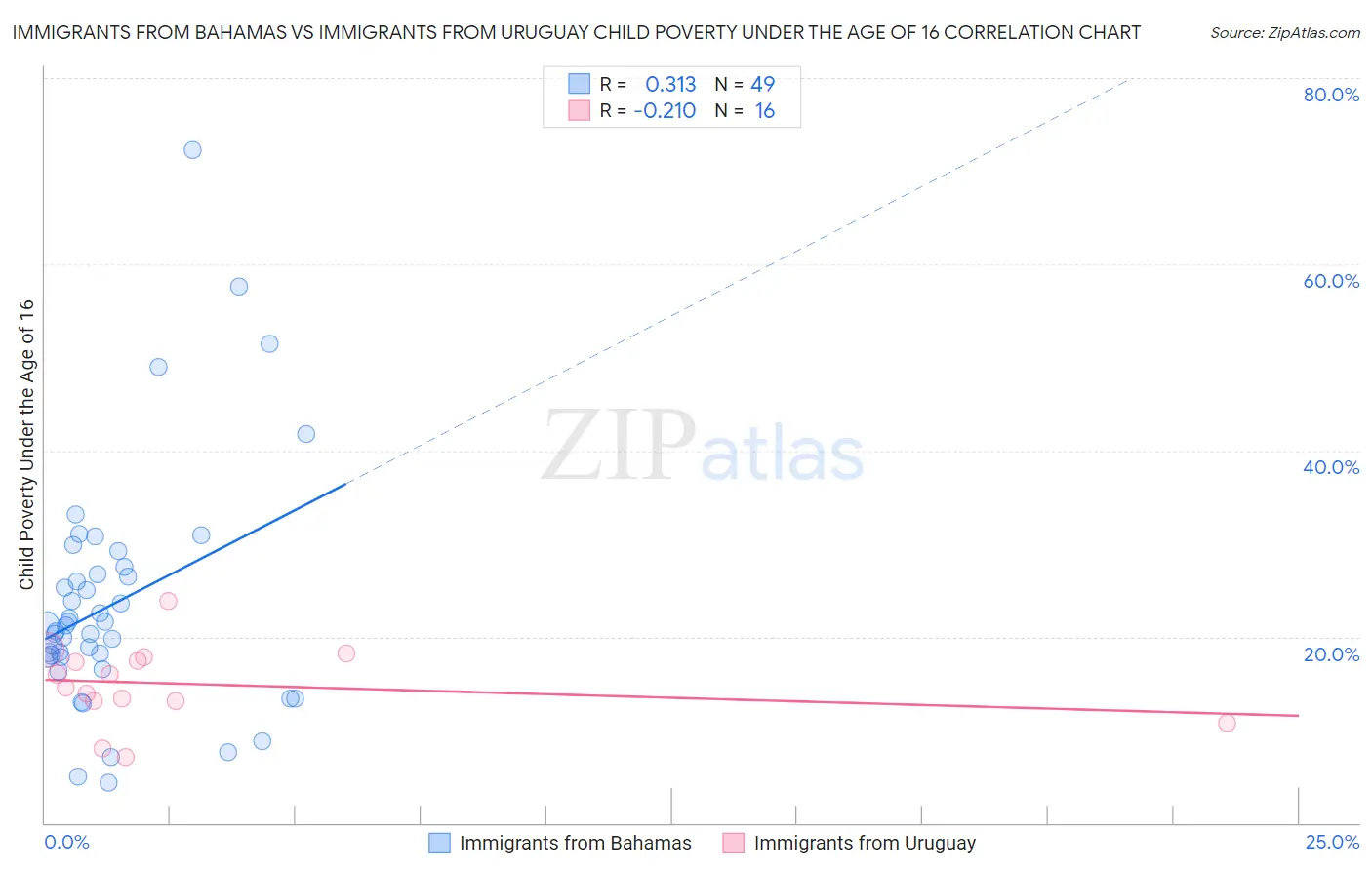 Immigrants from Bahamas vs Immigrants from Uruguay Child Poverty Under the Age of 16