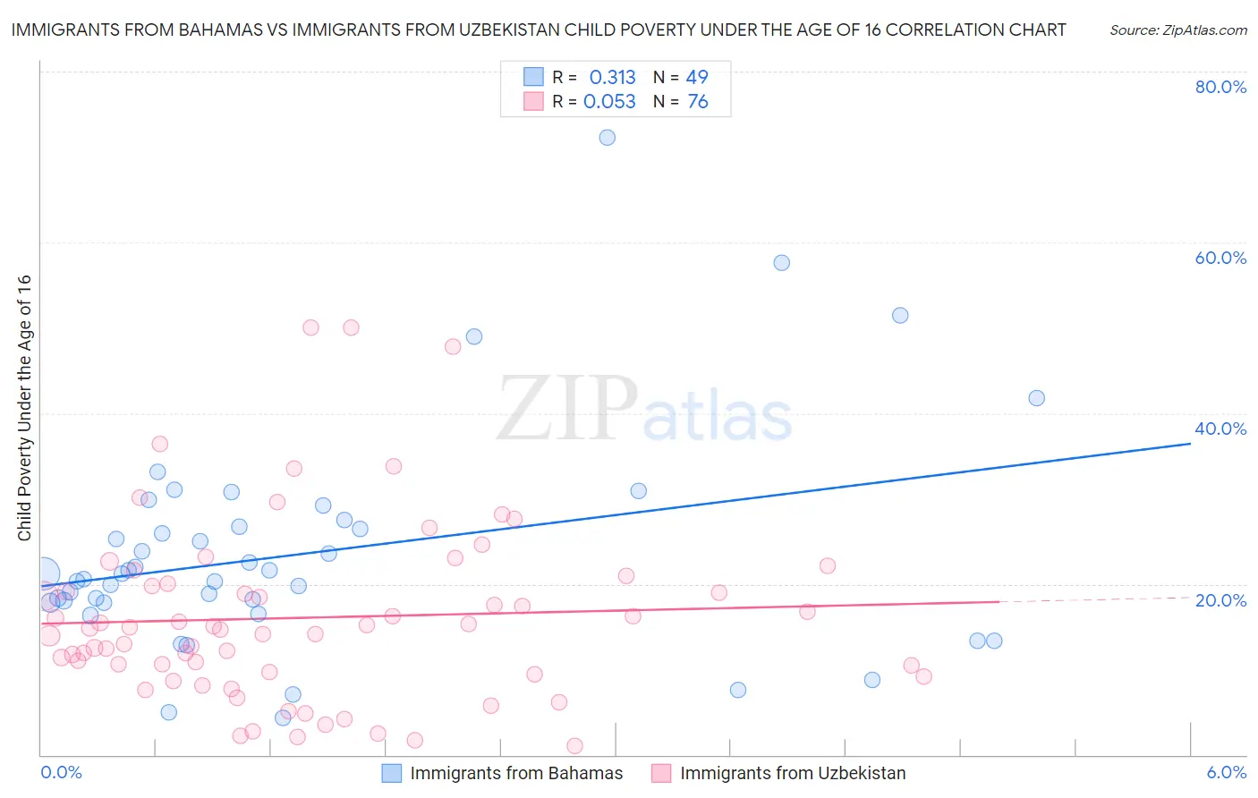 Immigrants from Bahamas vs Immigrants from Uzbekistan Child Poverty Under the Age of 16