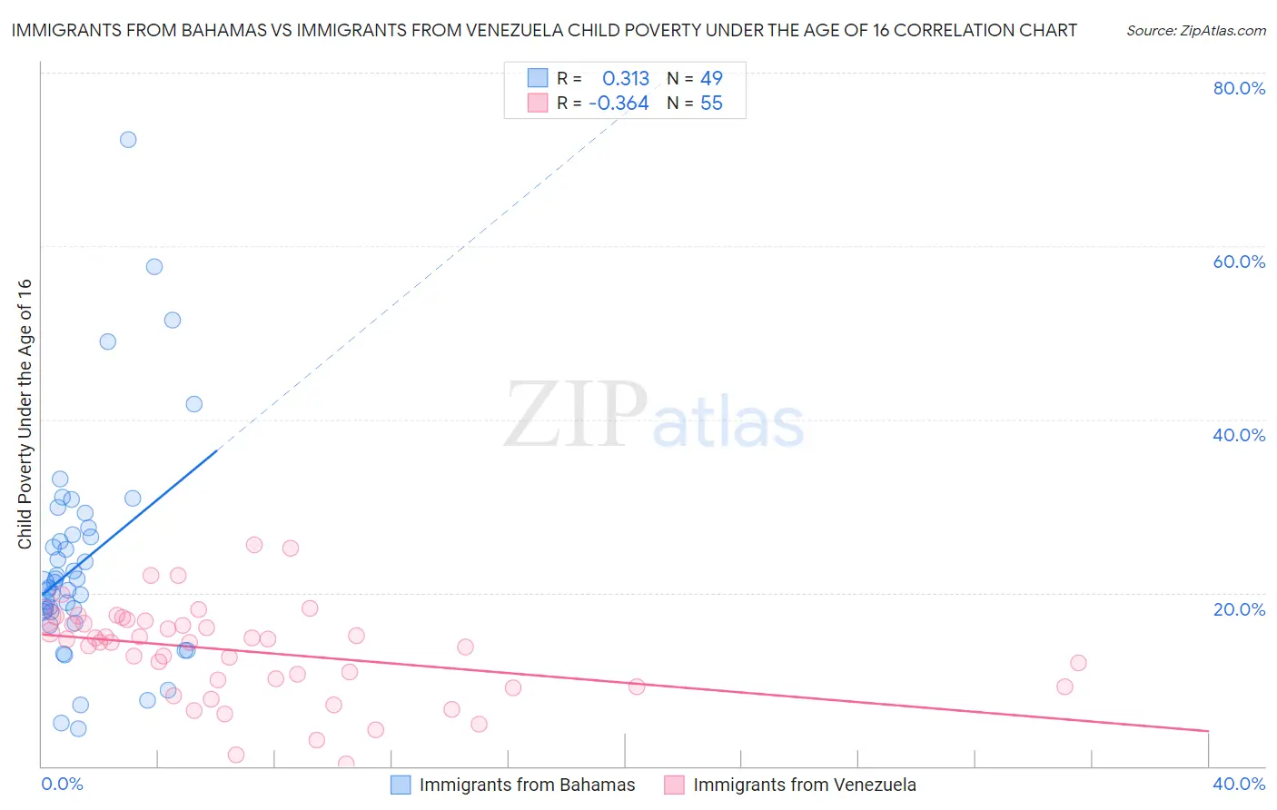 Immigrants from Bahamas vs Immigrants from Venezuela Child Poverty Under the Age of 16