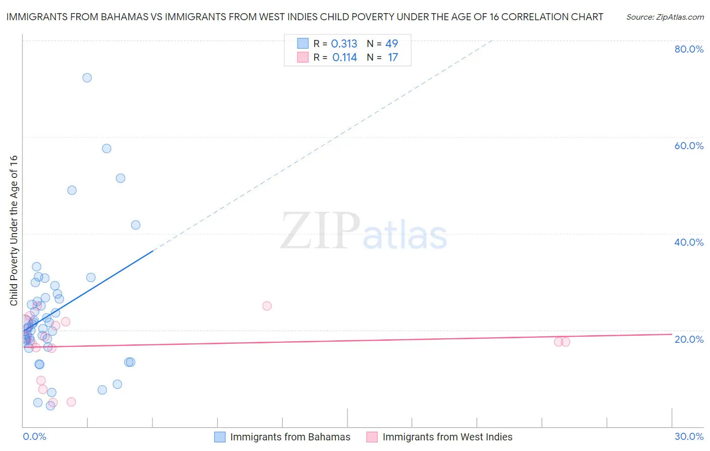 Immigrants from Bahamas vs Immigrants from West Indies Child Poverty Under the Age of 16