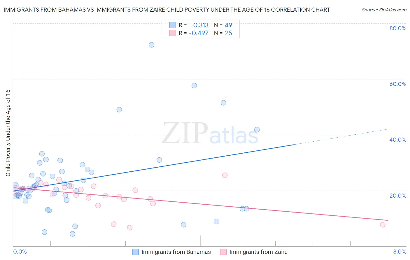 Immigrants from Bahamas vs Immigrants from Zaire Child Poverty Under the Age of 16