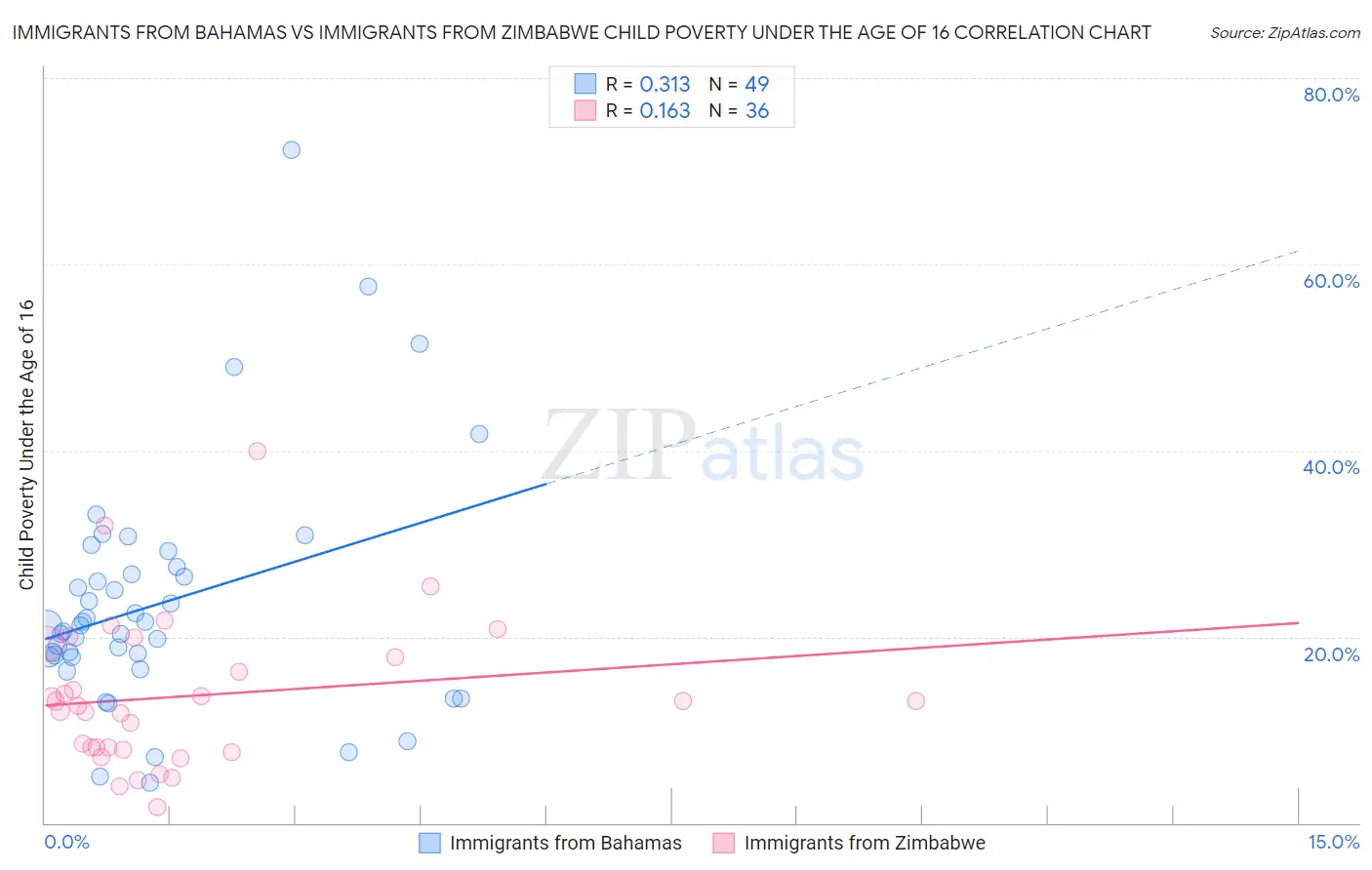 Immigrants from Bahamas vs Immigrants from Zimbabwe Child Poverty Under the Age of 16