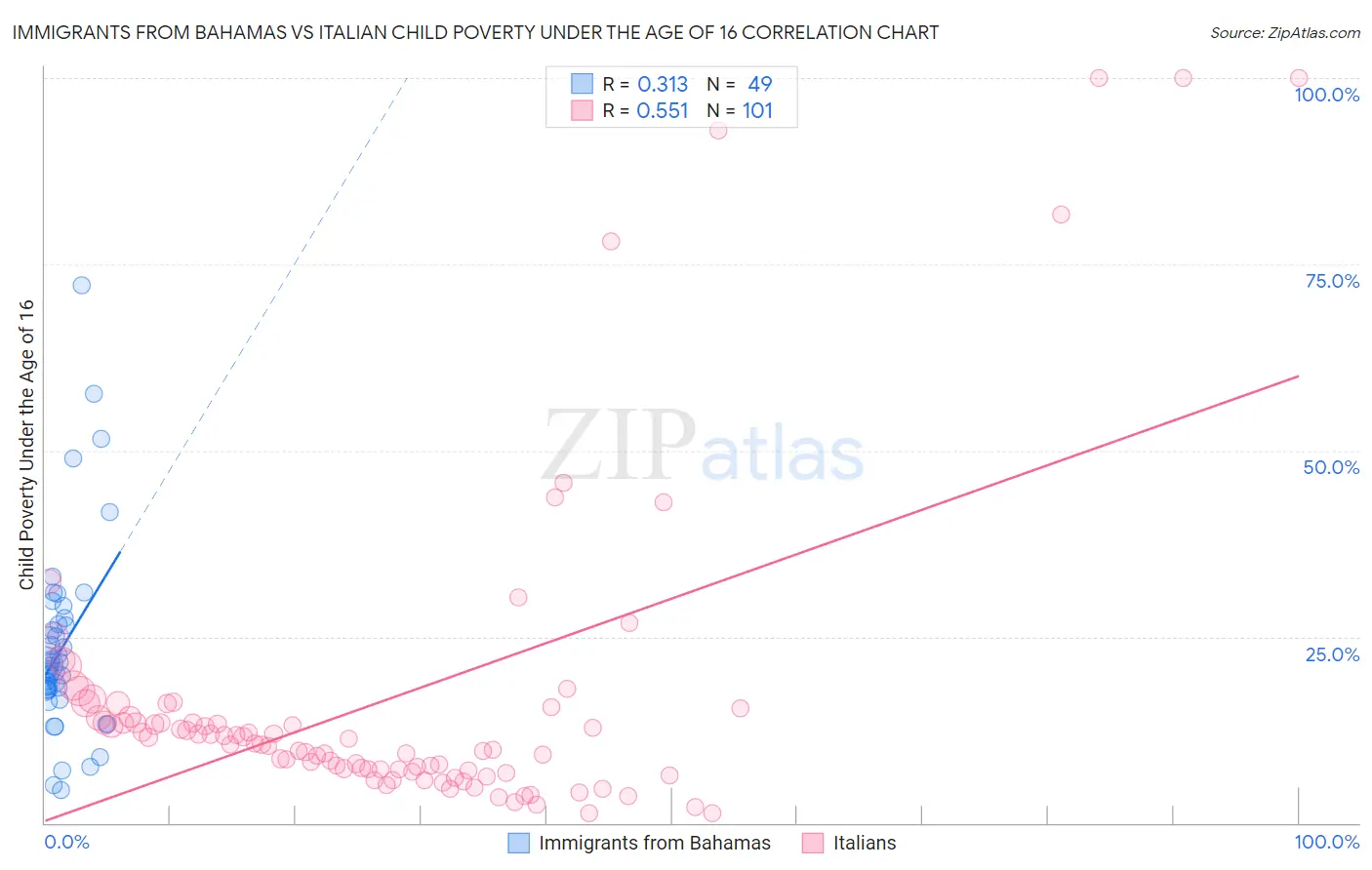 Immigrants from Bahamas vs Italian Child Poverty Under the Age of 16