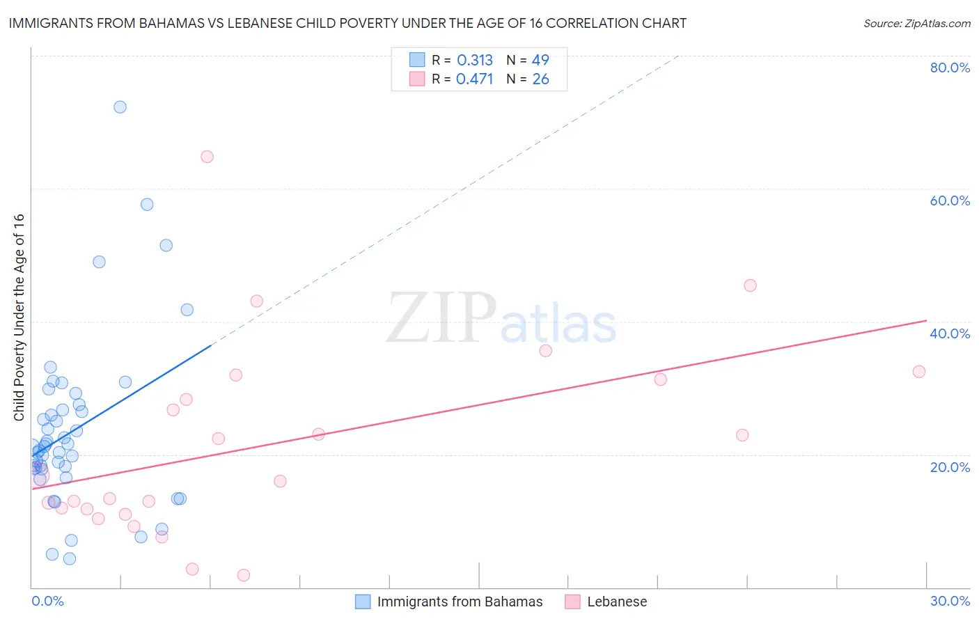 Immigrants from Bahamas vs Lebanese Child Poverty Under the Age of 16