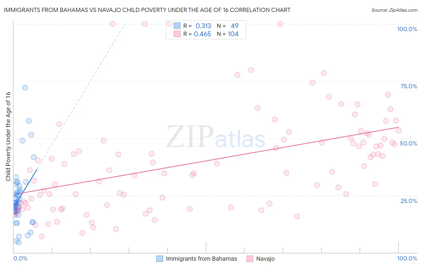 Immigrants from Bahamas vs Navajo Child Poverty Under the Age of 16