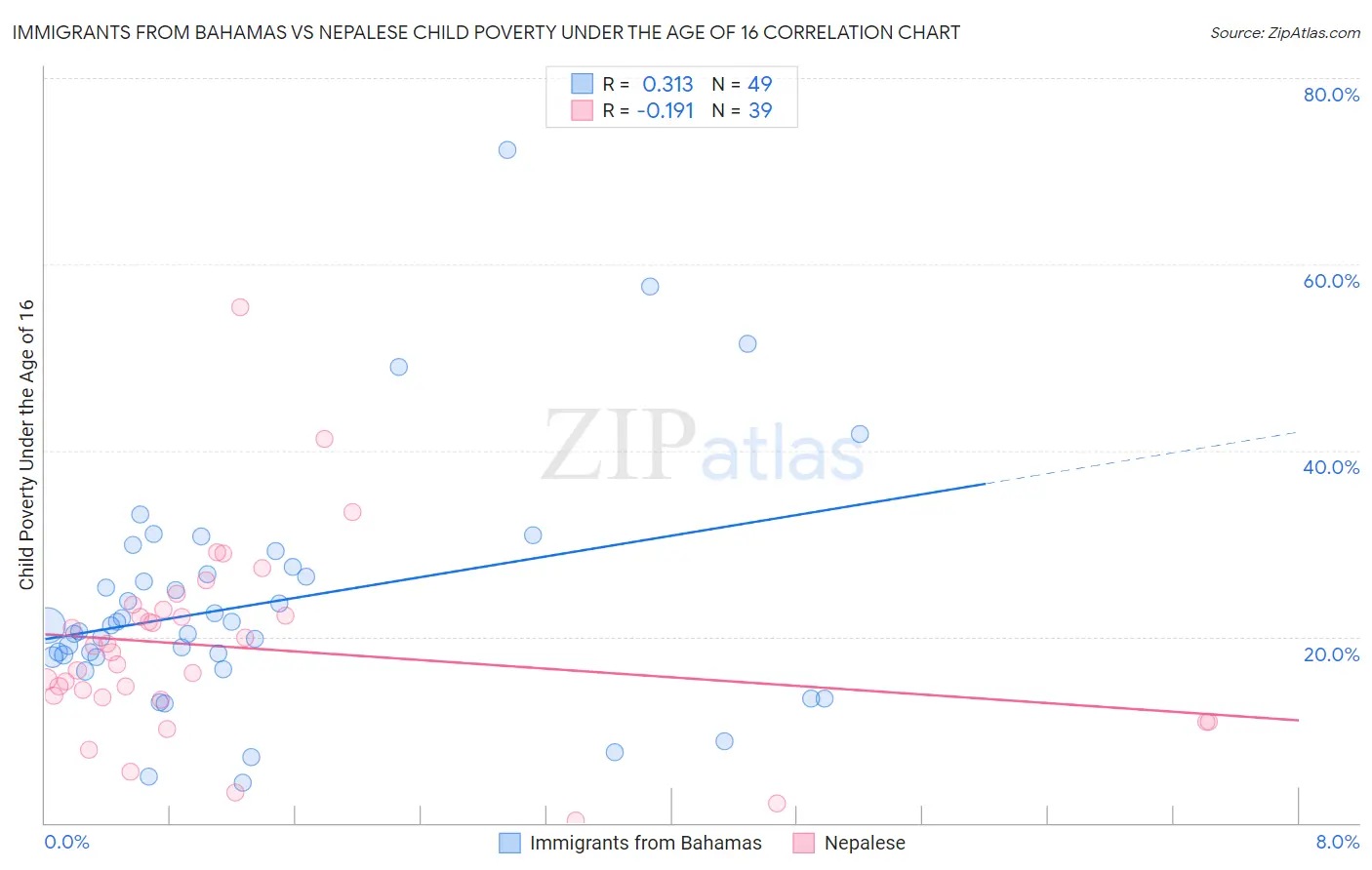 Immigrants from Bahamas vs Nepalese Child Poverty Under the Age of 16