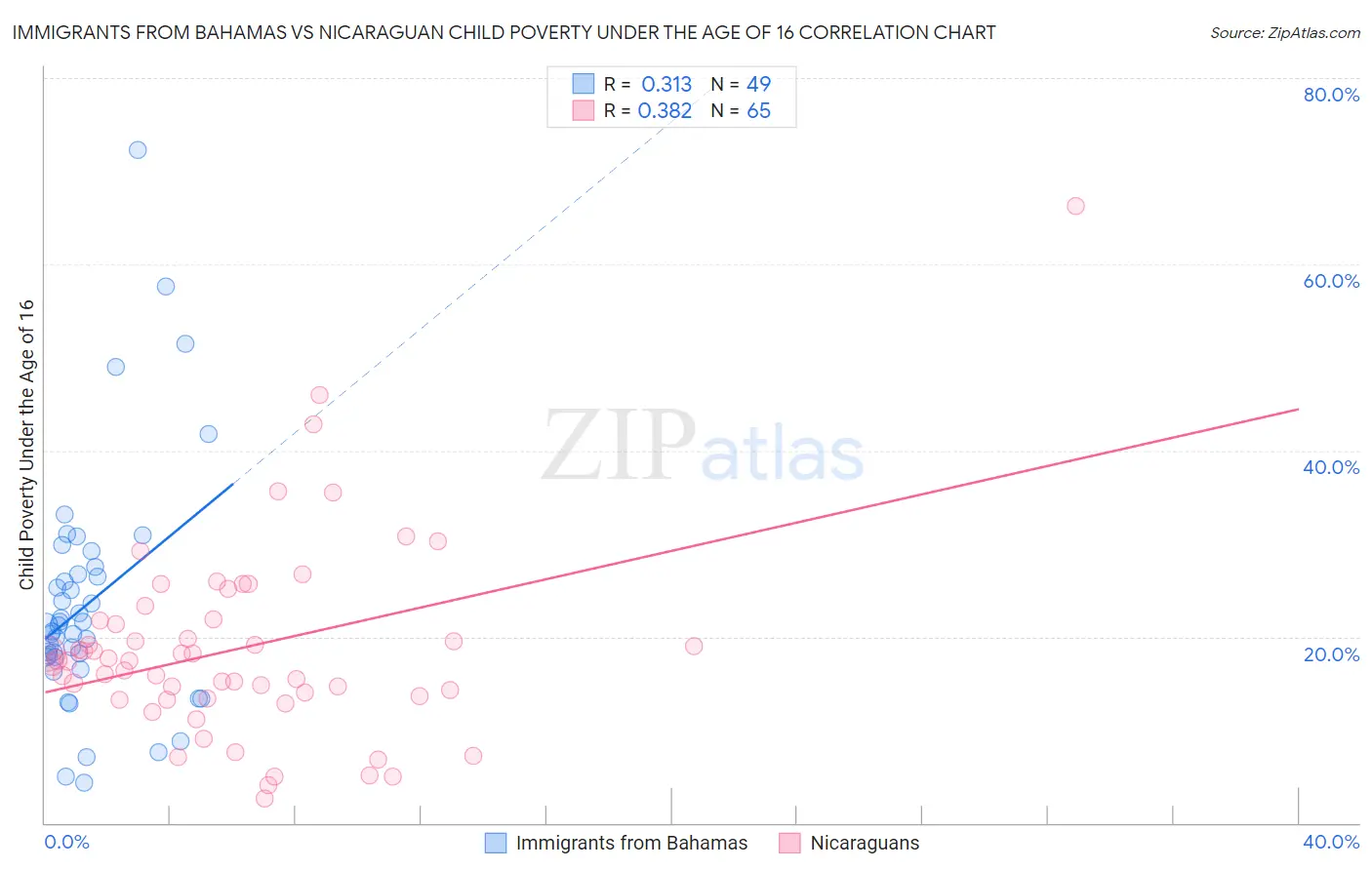 Immigrants from Bahamas vs Nicaraguan Child Poverty Under the Age of 16