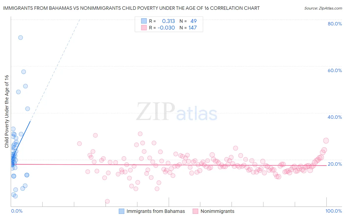 Immigrants from Bahamas vs Nonimmigrants Child Poverty Under the Age of 16