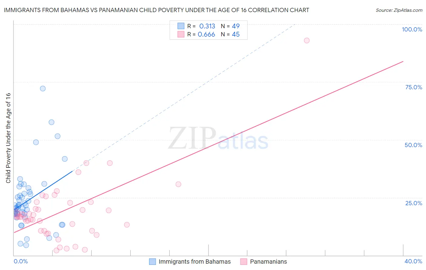 Immigrants from Bahamas vs Panamanian Child Poverty Under the Age of 16