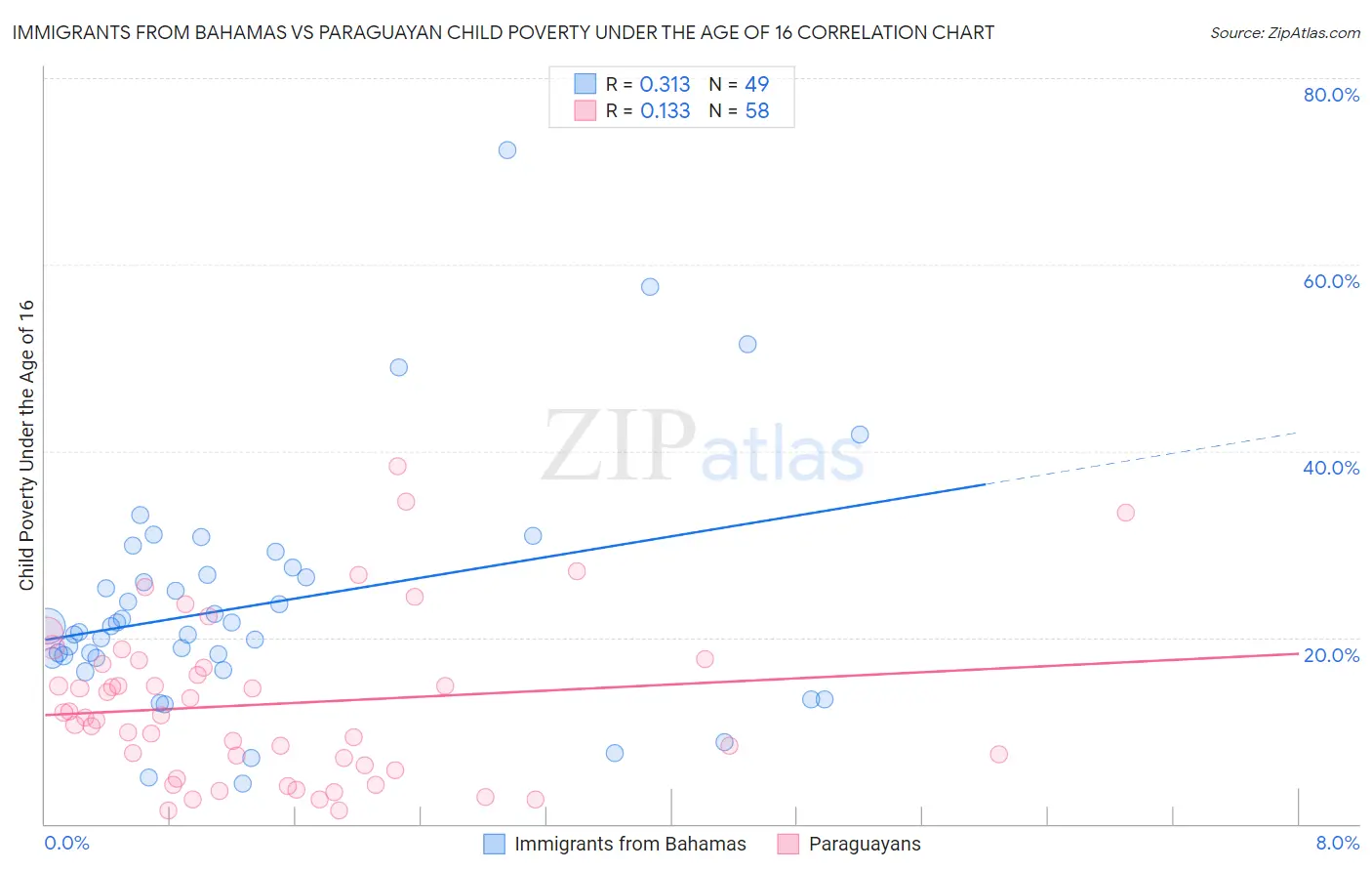 Immigrants from Bahamas vs Paraguayan Child Poverty Under the Age of 16