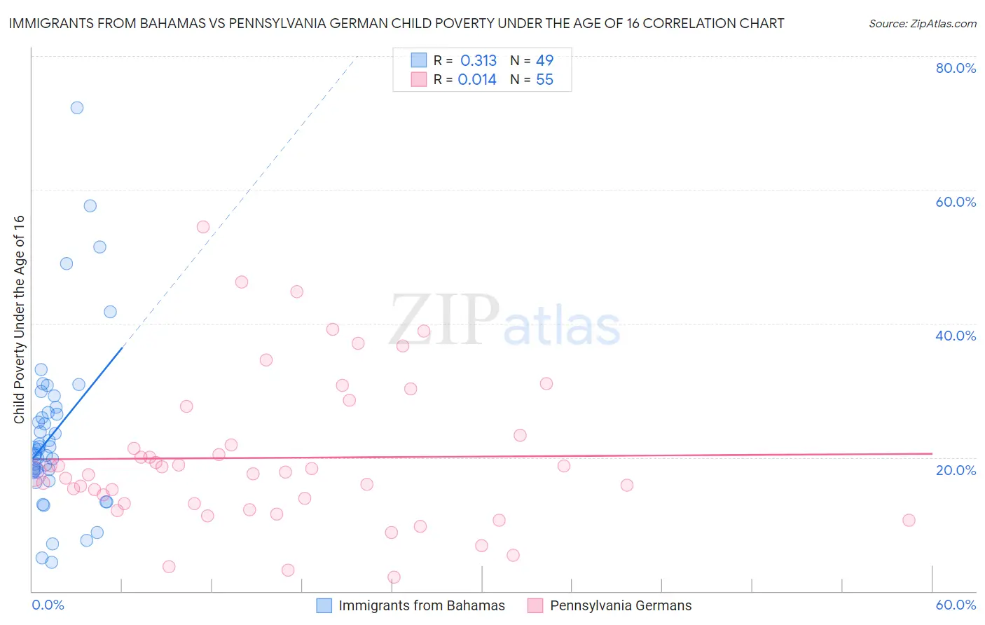 Immigrants from Bahamas vs Pennsylvania German Child Poverty Under the Age of 16