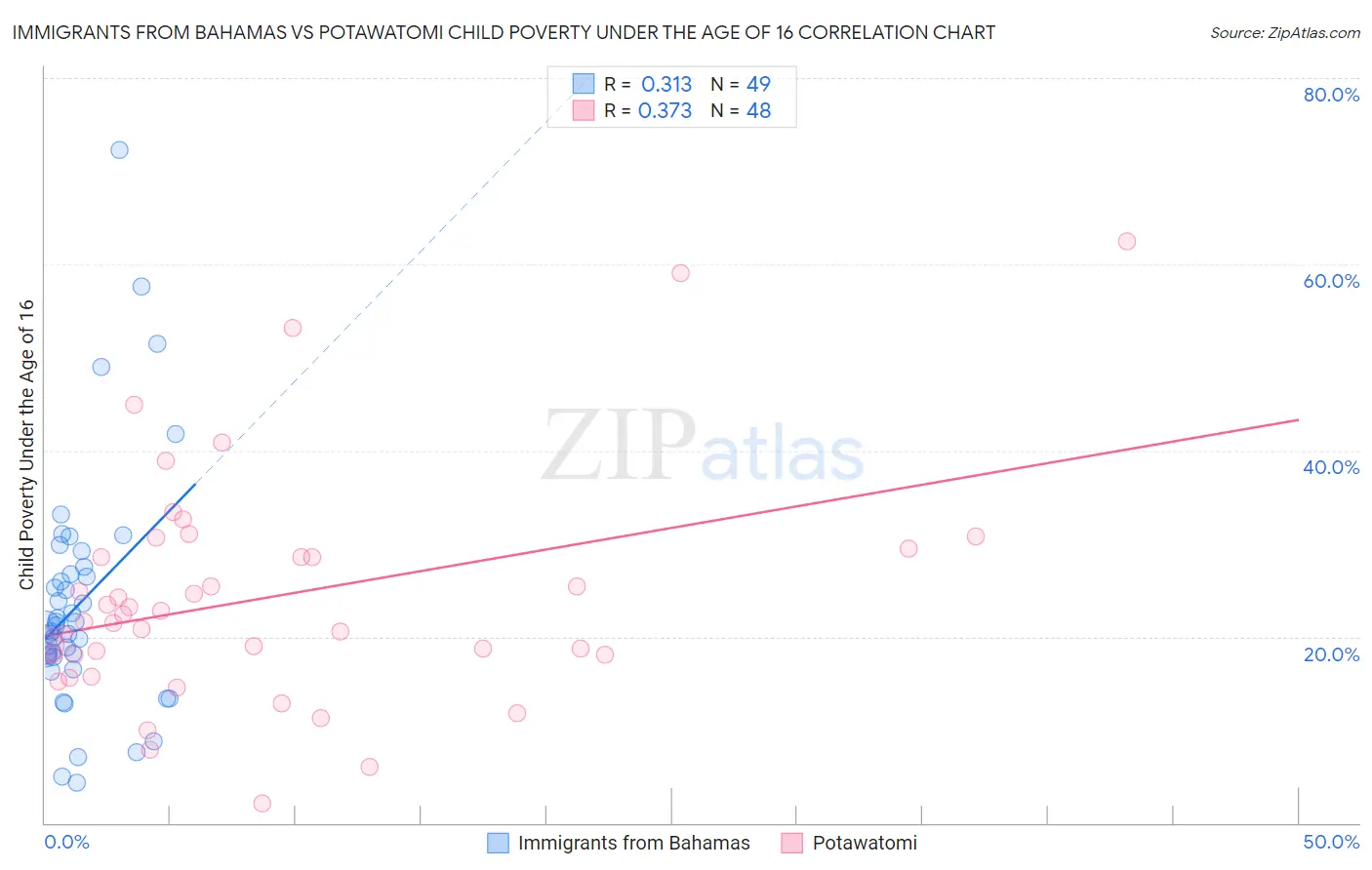 Immigrants from Bahamas vs Potawatomi Child Poverty Under the Age of 16