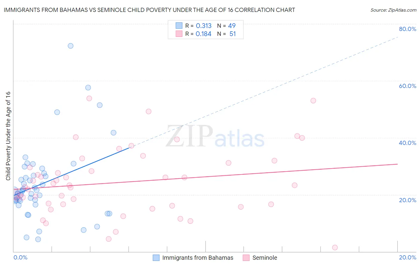 Immigrants from Bahamas vs Seminole Child Poverty Under the Age of 16