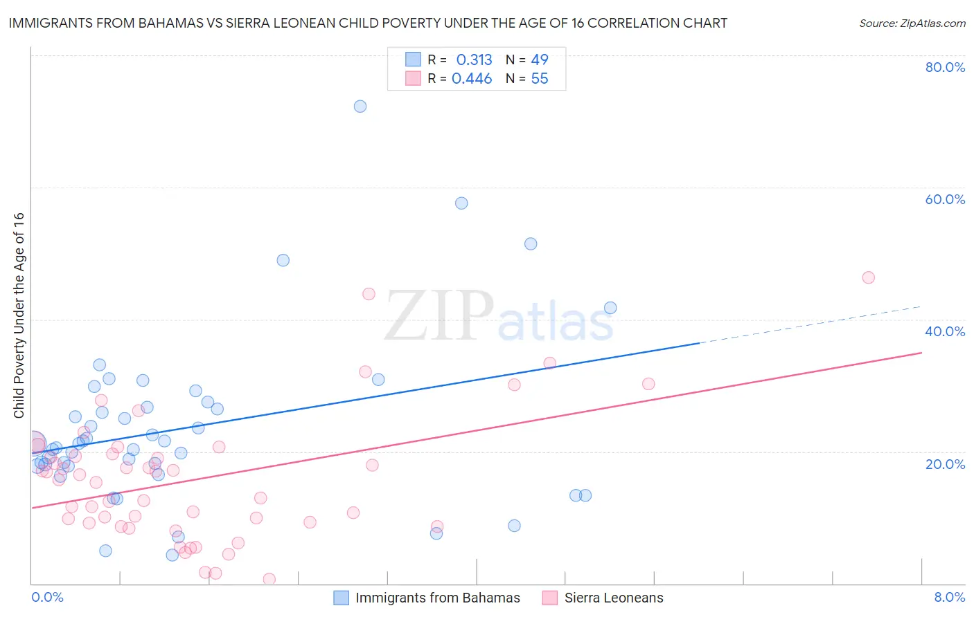 Immigrants from Bahamas vs Sierra Leonean Child Poverty Under the Age of 16