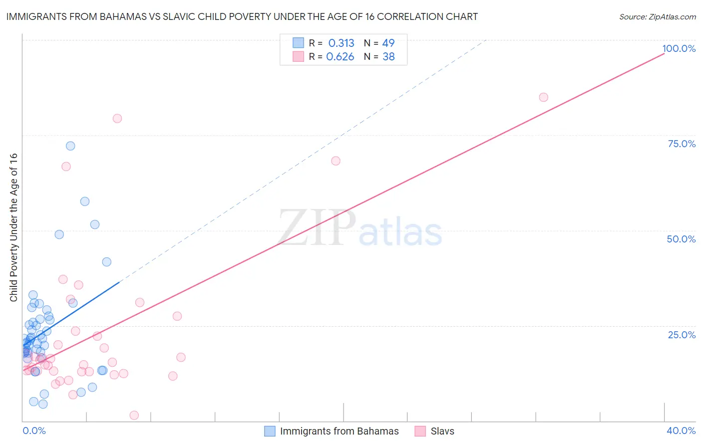 Immigrants from Bahamas vs Slavic Child Poverty Under the Age of 16