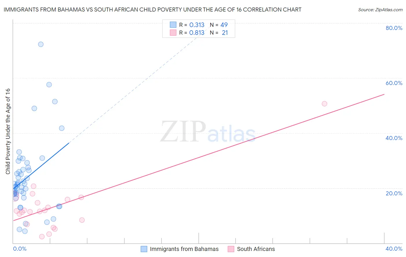 Immigrants from Bahamas vs South African Child Poverty Under the Age of 16