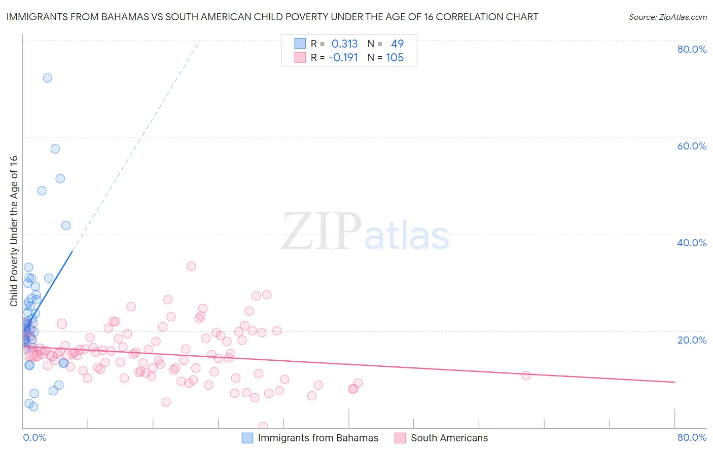 Immigrants from Bahamas vs South American Child Poverty Under the Age of 16