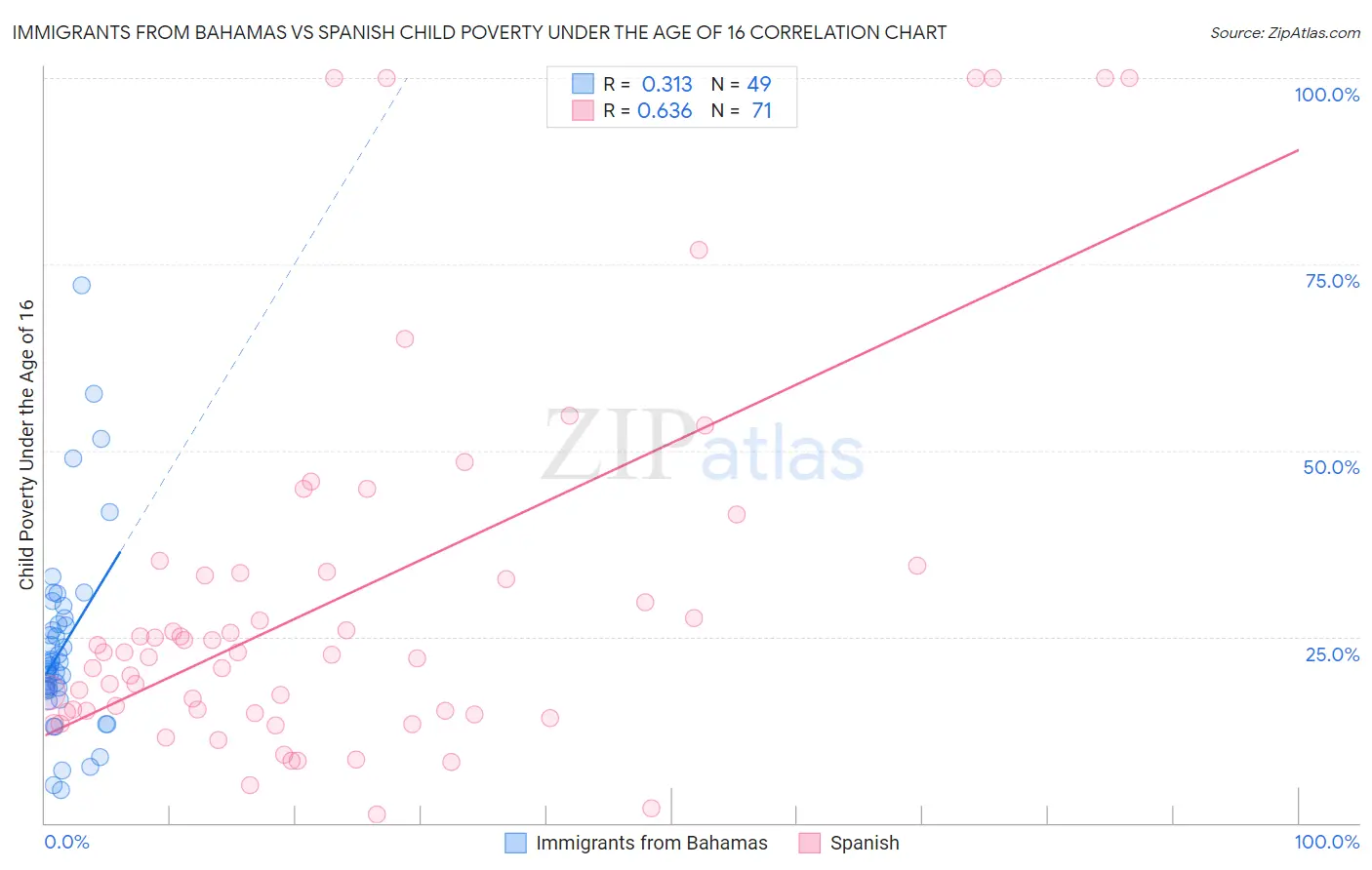 Immigrants from Bahamas vs Spanish Child Poverty Under the Age of 16