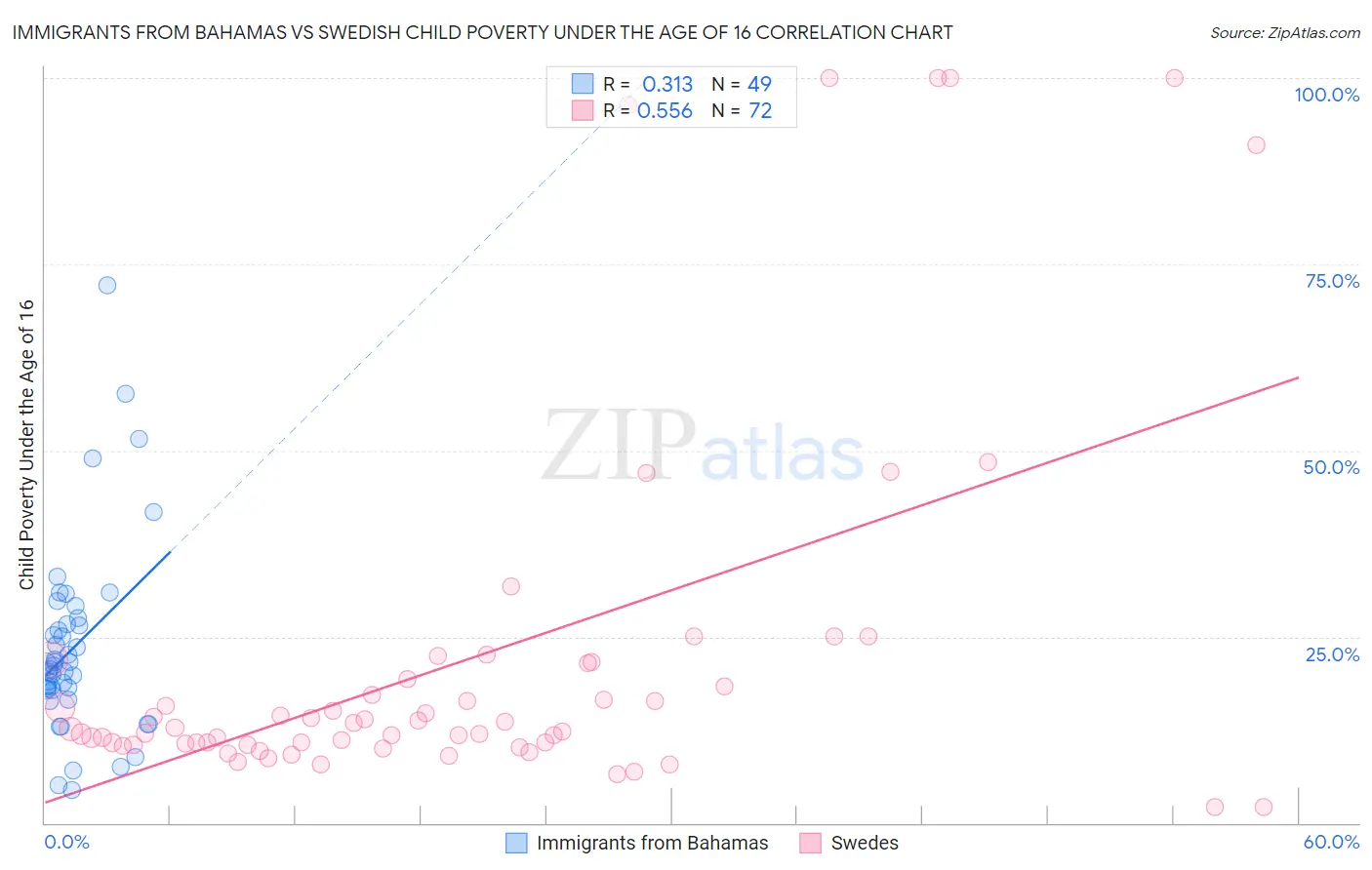 Immigrants from Bahamas vs Swedish Child Poverty Under the Age of 16