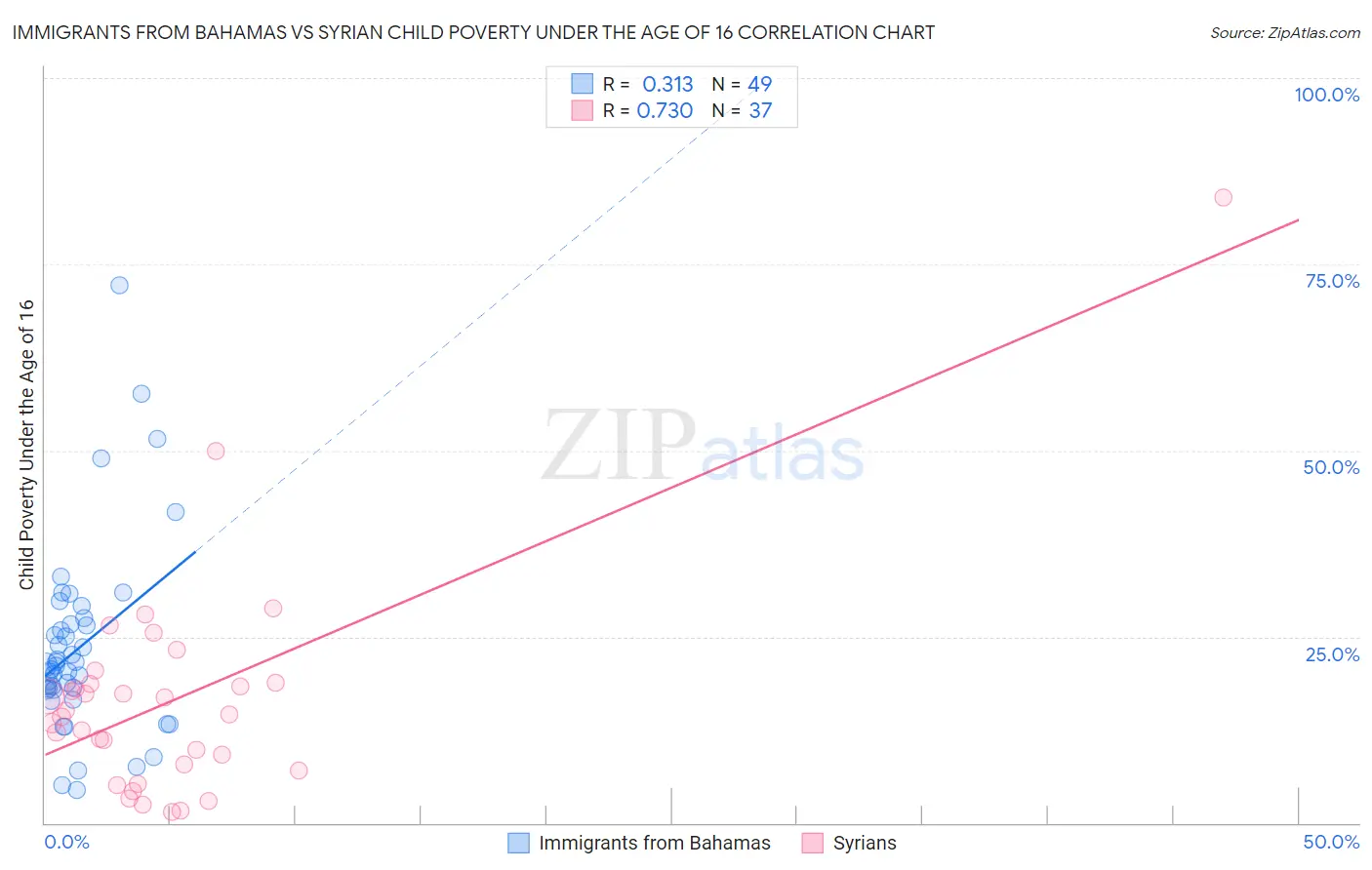 Immigrants from Bahamas vs Syrian Child Poverty Under the Age of 16