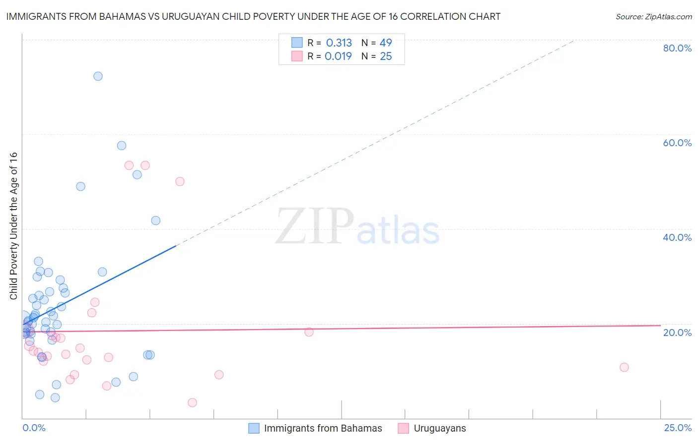 Immigrants from Bahamas vs Uruguayan Child Poverty Under the Age of 16