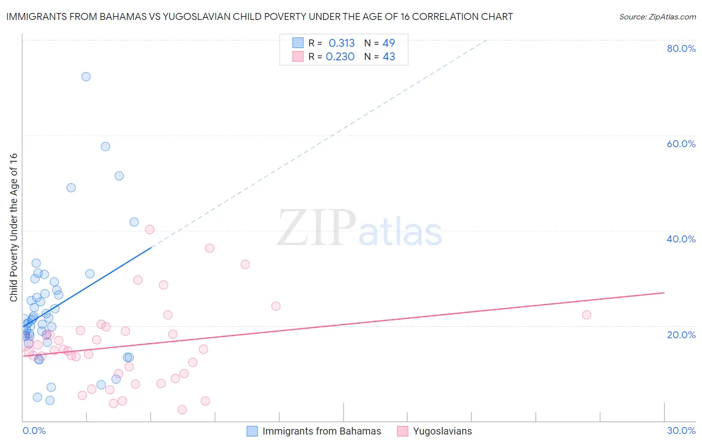 Immigrants from Bahamas vs Yugoslavian Child Poverty Under the Age of 16