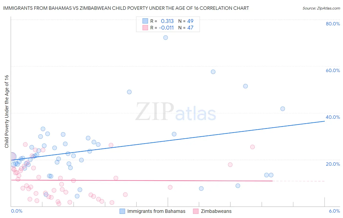 Immigrants from Bahamas vs Zimbabwean Child Poverty Under the Age of 16