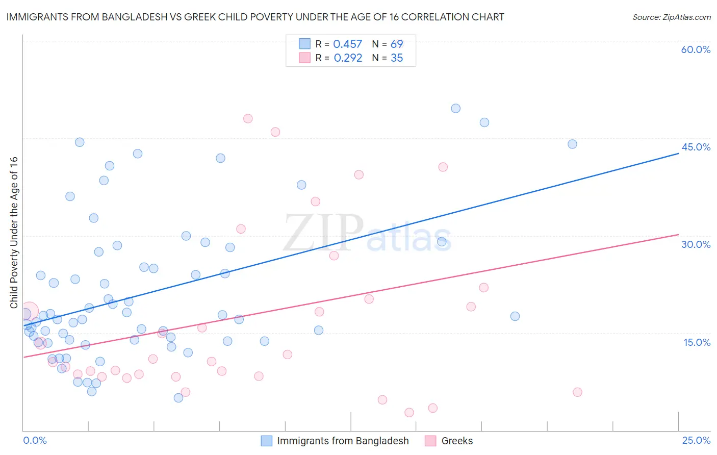 Immigrants from Bangladesh vs Greek Child Poverty Under the Age of 16