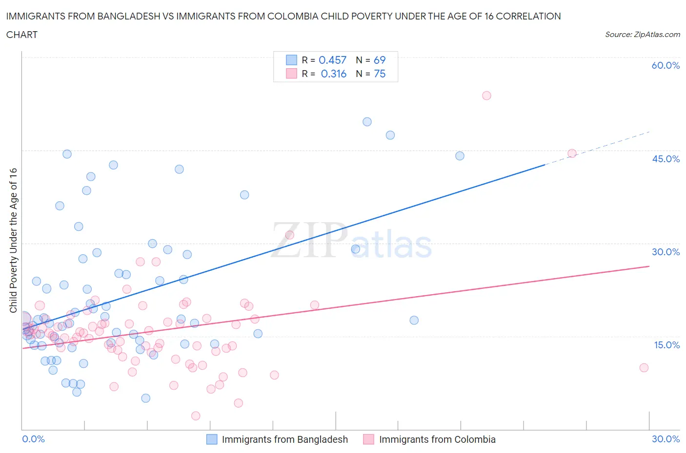 Immigrants from Bangladesh vs Immigrants from Colombia Child Poverty Under the Age of 16