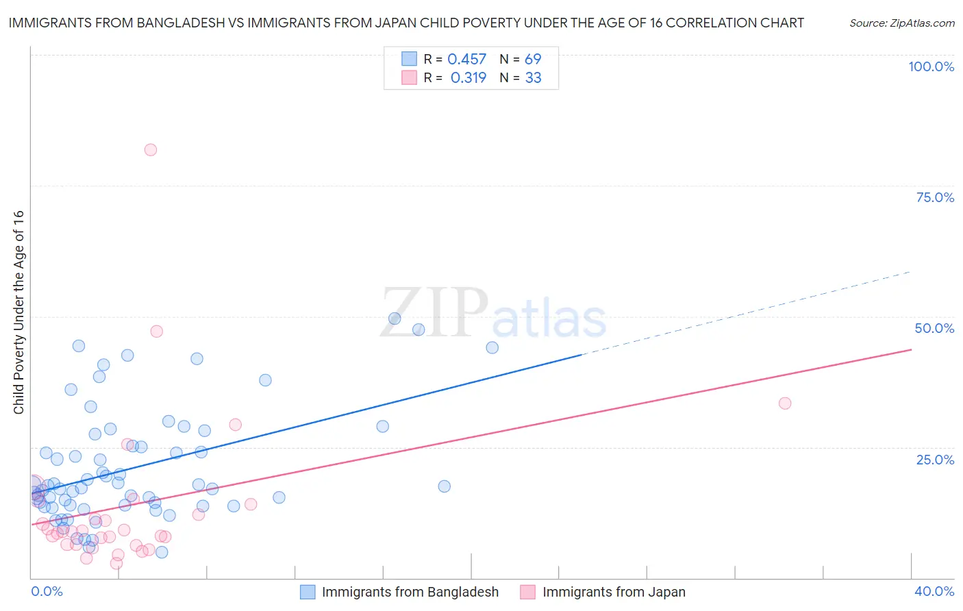 Immigrants from Bangladesh vs Immigrants from Japan Child Poverty Under the Age of 16