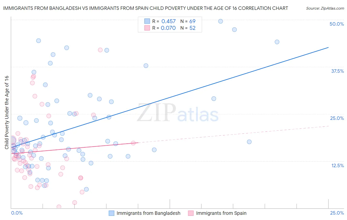 Immigrants from Bangladesh vs Immigrants from Spain Child Poverty Under the Age of 16