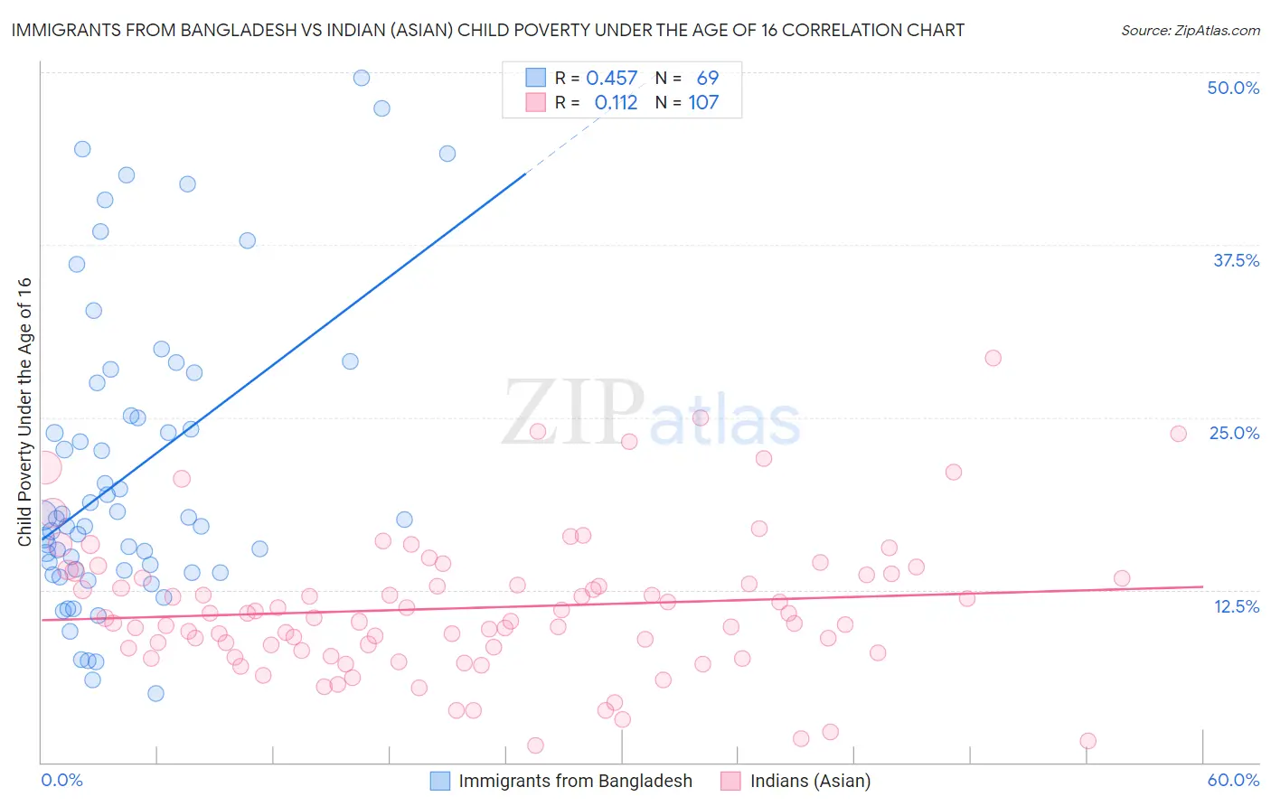 Immigrants from Bangladesh vs Indian (Asian) Child Poverty Under the Age of 16