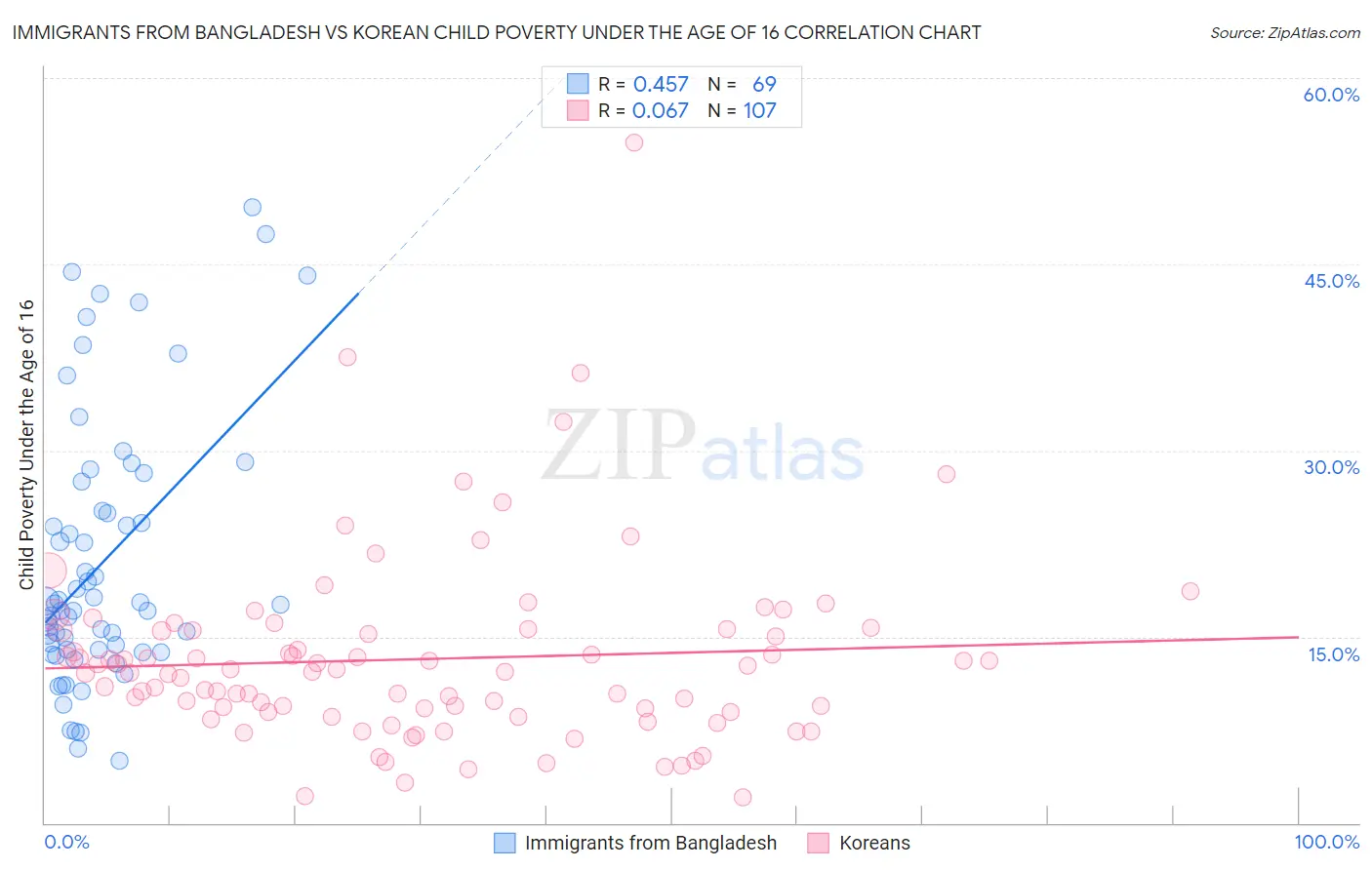 Immigrants from Bangladesh vs Korean Child Poverty Under the Age of 16