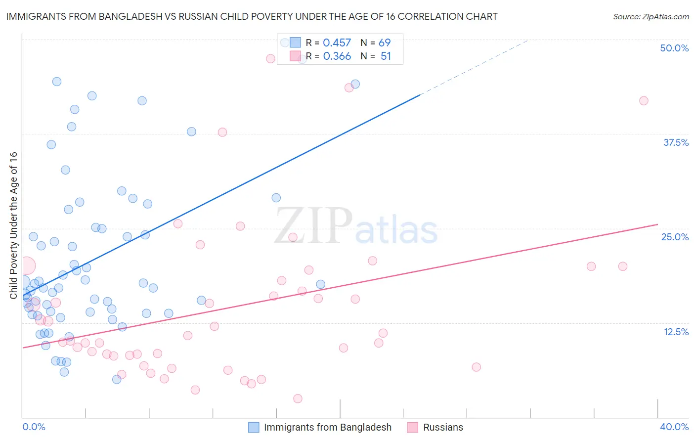 Immigrants from Bangladesh vs Russian Child Poverty Under the Age of 16